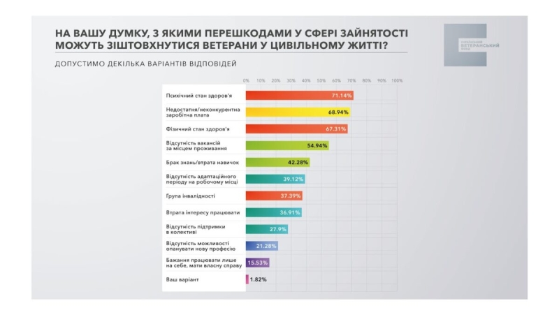 Серед ветеранів зростає рівень безробіття: результати дослідження