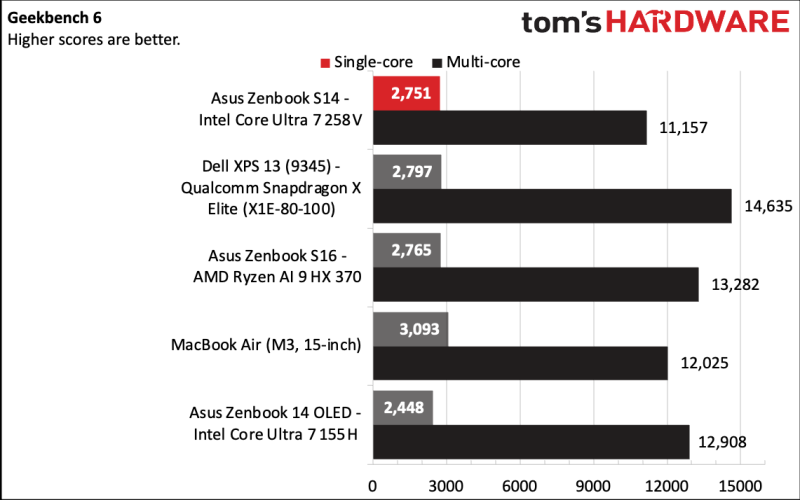 Перші реальні тести Intel Core Ultra 7 258V Lunar Lake в ASUS Zenbook S14 — краща автономність, середня продуктивність