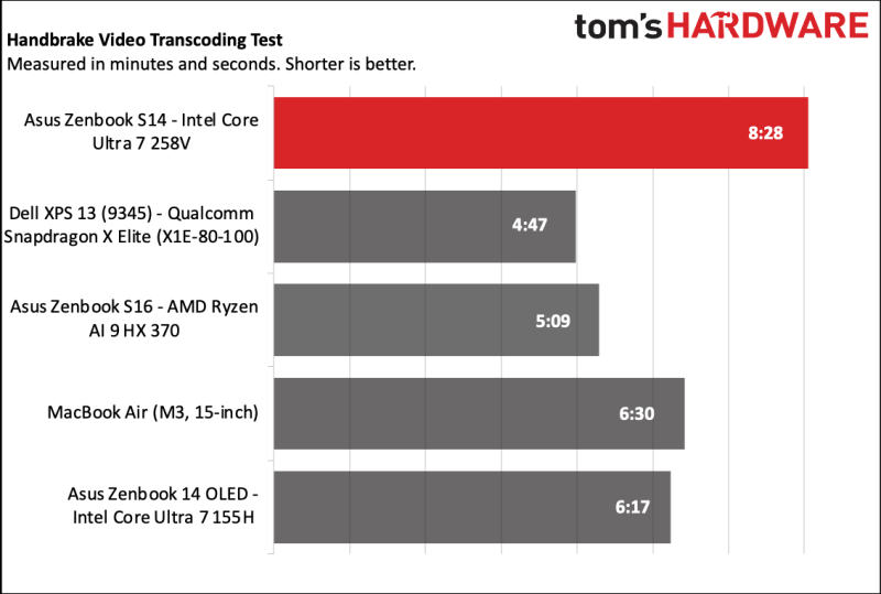 Перші реальні тести Intel Core Ultra 7 258V Lunar Lake в ASUS Zenbook S14 — краща автономність, середня продуктивність