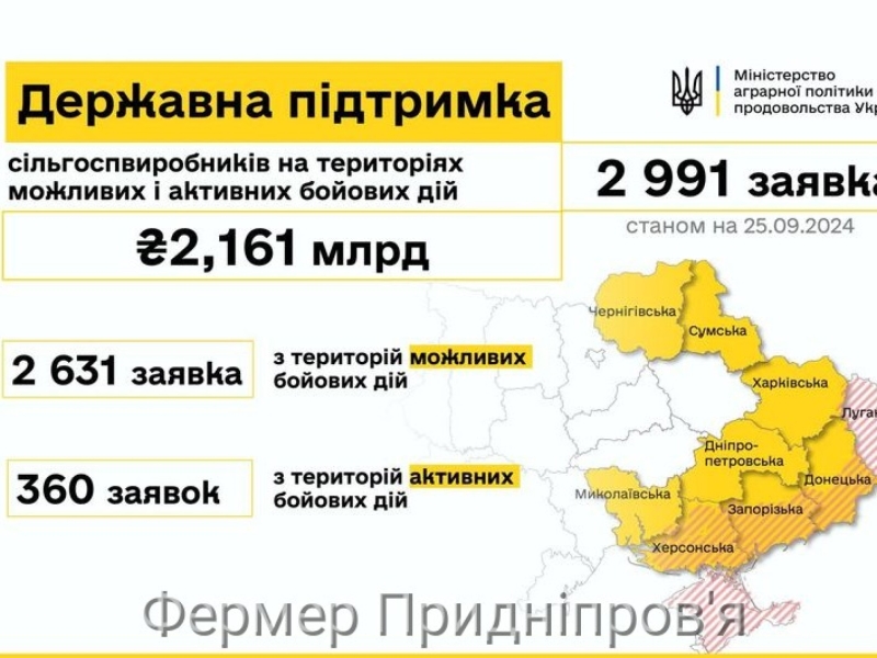 У ДАРі - 2 991 заявка на 2,161 млрд гривень