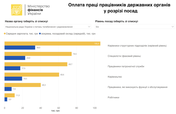 Парламент пропонує підвищити оклади посадовцям Нацради з 24 до 105 тисяч гривень