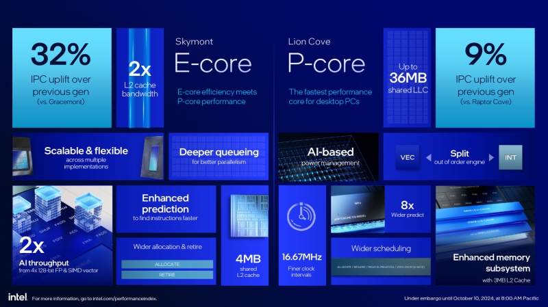 Intel представила десктопні процесори Core Ultra 200S Arrow Lake — з графікою Xe та покращеною енергоефективністю