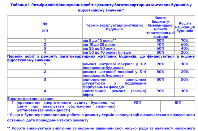 Як у Хмельницькому реалізується програма співфінансування ремонтів багатоповерхівок: умови та останні тендери