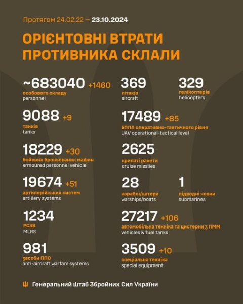 Найгарячіша ситуація на Покровському та Курахівському напрямках, - Генштаб ЗСУ