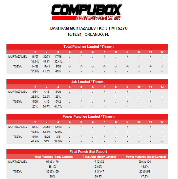 Статистика ударів бою Бахрам Муртазалієв - Тім Цзю